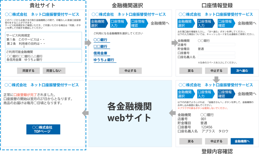 web口座振替受付サービス – 集金代行のSBI新生銀行グループ アプラス