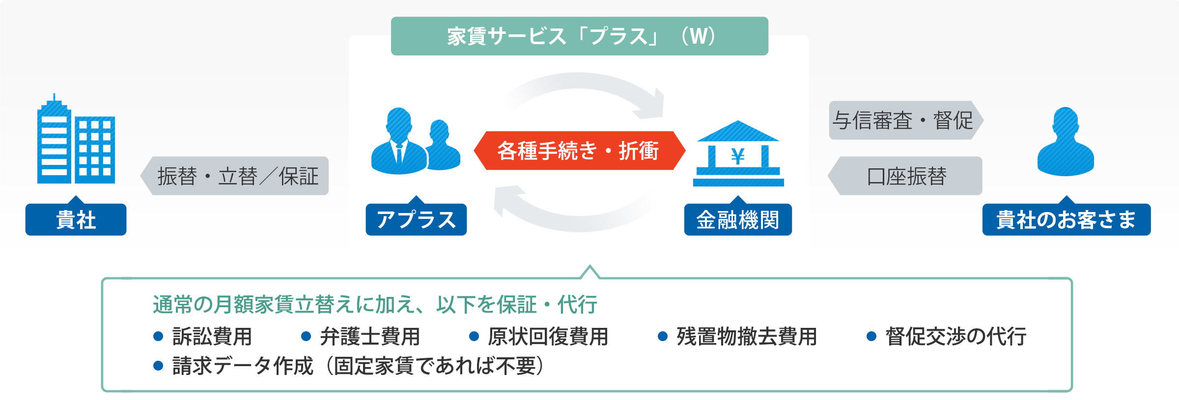 アプラスの家賃サービス「プラス」（W）の利用フローと導入メリット