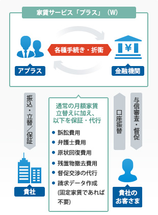 アプラスの家賃サービス「プラス」（W）の利用フローと導入メリット